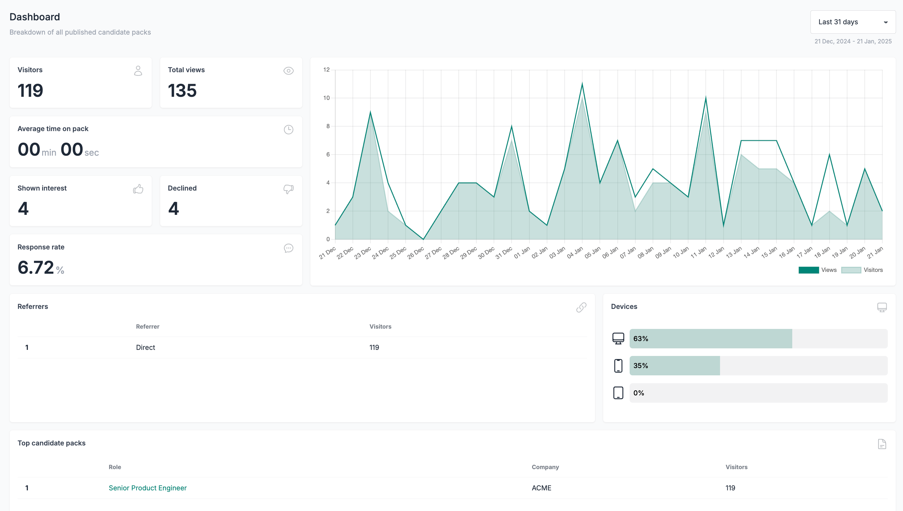 Aggregated dashboard analytics